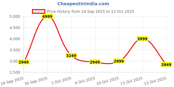 in.puma.com puma Flair 2 Running Shoes puma Price History Graph from 24 Sep 2025 to 13 Oct 2025