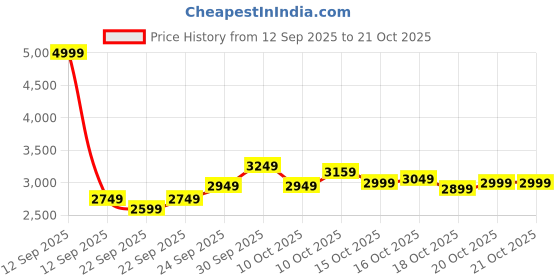 in.puma.com puma Flawless Women's Training Hoodie puma Price History Graph from 12 Sep 2025 to 21 Oct 2025