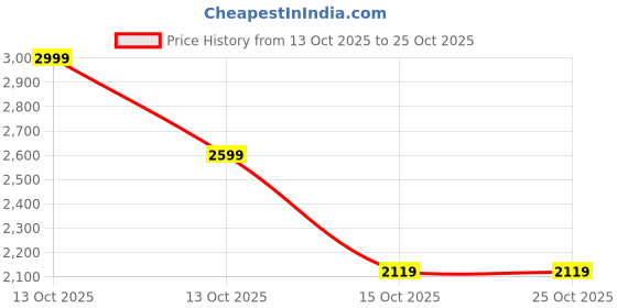 in.puma.com puma Fleece Men's Slim Fit Hoodie puma Price History Graph from 13 Oct 2025 to 25 Oct 2025