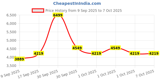 in.puma.com puma Flex Focus Lite Modern Running Shoes puma Price History Graph from 9 Sep 2025 to 7 Oct 2025