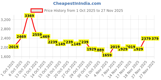 in.puma.com puma Flexrate Men's Sneakers puma Price History Graph from 1 Oct 2025 to 27 Nov 2025