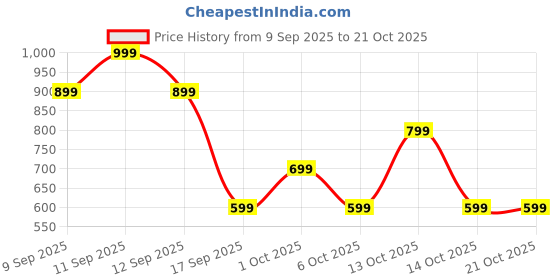 in.puma.com puma FLOWER FARM Girl's Above-Knee Casual Skirt puma Price History Graph from 9 Sep 2025 to 21 Oct 2025