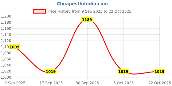 in.puma.com puma FLOWER FARM Youth Girl's Comfortable Knitted Pants puma Price History Graph from 9 Sep 2025 to 21 Oct 2025