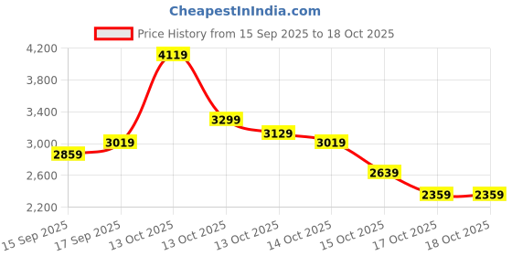 in.puma.com puma Flyer Runner Engineered Knit Men's Shoes puma Price History Graph from 15 Sep 2025 to 18 Oct 2025