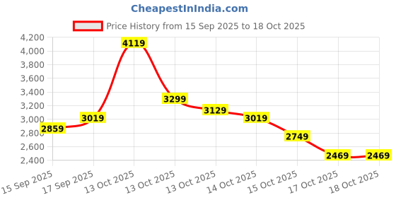 in.puma.com puma Flyer Runner Engineered Knit Men's Shoes puma Price History Graph from 15 Sep 2025 to 18 Oct 2025