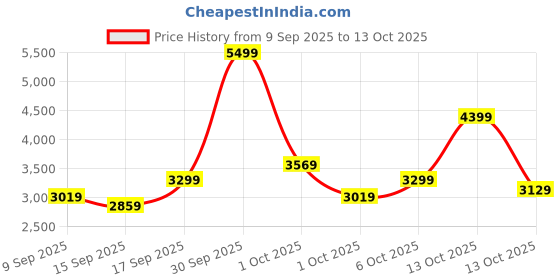 in.puma.com puma Flyer Runner Engineered Knit Women's Shoes puma Price History Graph from 9 Sep 2025 to 13 Oct 2025