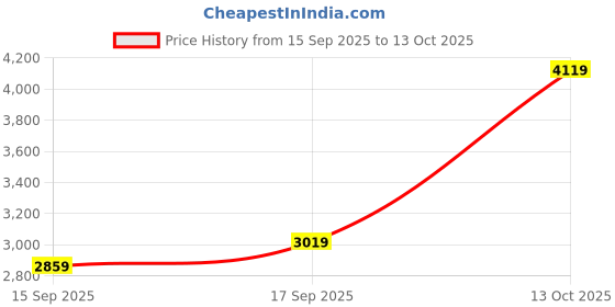 in.puma.com puma Flyer Runner Engineered Knit Women's Shoes puma Price History Graph from 15 Sep 2025 to 13 Oct 2025