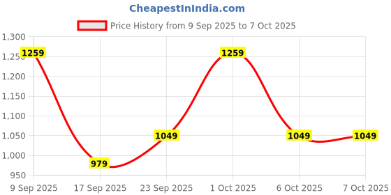 in.puma.com puma Flymo Injex Flip-Flops puma Price History Graph from 9 Sep 2025 to 6 Oct 2025