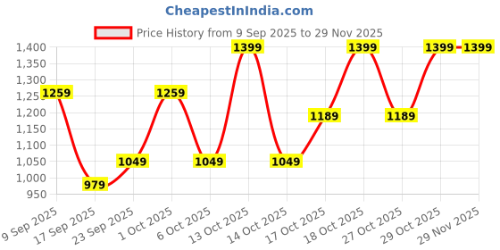 in.puma.com puma Flymo Injex Women's Anti-Slip Flip-Flops puma Price History Graph from 9 Sep 2025 to 28 Nov 2025