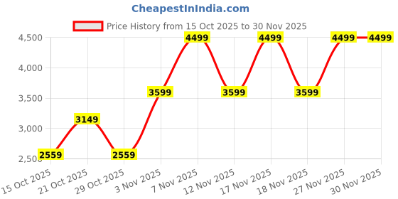 in.puma.com puma Foam Stride Men's Running Shoes puma Price History Graph from 15 Oct 2025 to 29 Nov 2025