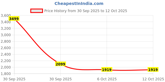 in.puma.com puma Forever Faster Women's Regular Fit Hoody puma Price History Graph from 30 Sep 2025 to 11 Oct 2025