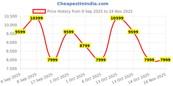 in.puma.com puma ForeverRun NITRO Women's Running Shoes puma Price History Graph from 9 Sep 2025 to 24 Nov 2025