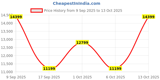 in.puma.com puma ForeverRun NITRO™ Knit Men's Running Shoes puma Price History Graph from 9 Sep 2025 to 13 Oct 2025