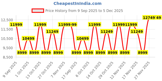 in.puma.com puma ForeverRun NITRO™ Knit Women's Running Shoes puma Price History Graph from 9 Sep 2025 to 5 Dec 2025