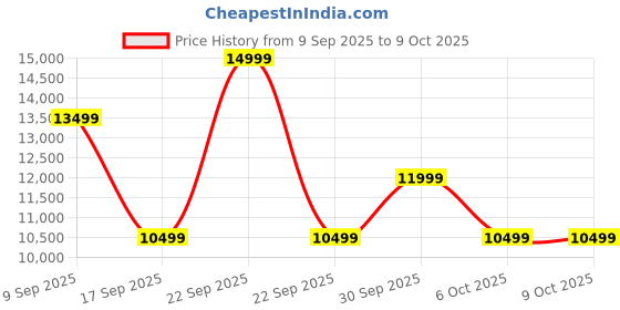 in.puma.com puma ForeverRun NITRO™ Men's Running Shoes puma Price History Graph from 9 Sep 2025 to 8 Oct 2025