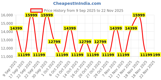 in.puma.com puma ForeverRun NITRO™ Men's Running Shoes puma Price History Graph from 9 Sep 2025 to 22 Nov 2025