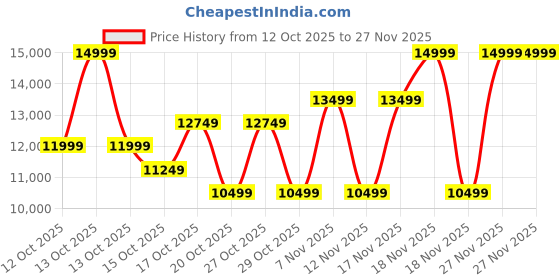 in.puma.com puma ForeverRun NITRO™ Men's Running Shoes puma Price History Graph from 12 Oct 2025 to 27 Nov 2025