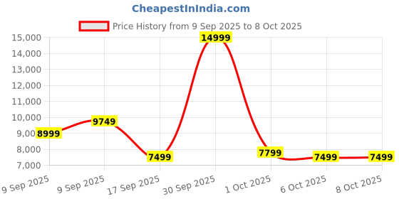 in.puma.com puma ForeverRun NITRO™ Women's Running Shoes puma Price History Graph from 9 Sep 2025 to 8 Oct 2025