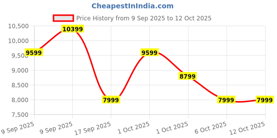 in.puma.com puma ForeverRun NITRO™ Women's Running Shoes puma Price History Graph from 9 Sep 2025 to 12 Oct 2025