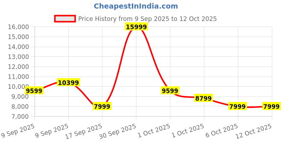 in.puma.com puma ForeverRun NITRO™ Women's Running Shoes puma Price History Graph from 9 Sep 2025 to 12 Oct 2025