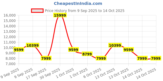 in.puma.com puma ForeverRun NITRO™ Women's Running Shoes puma Price History Graph from 9 Sep 2025 to 13 Oct 2025