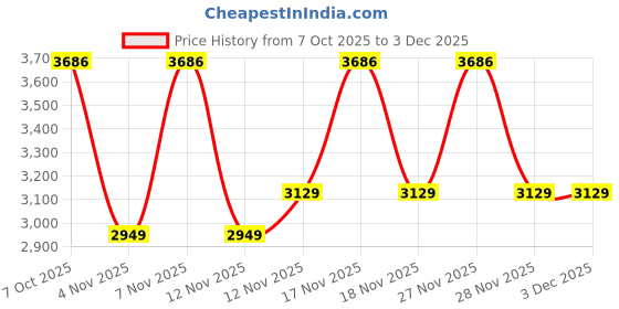 in.puma.com puma Formula 1 Men's Motorsport Relaxed Graphic T-shirt puma Price History Graph from 7 Oct 2025 to 2 Dec 2025