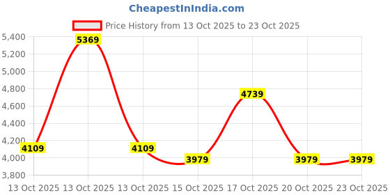 in.puma.com puma Franchise Men's Basketball Sweatshirt puma Price History Graph from 13 Oct 2025 to 22 Oct 2025