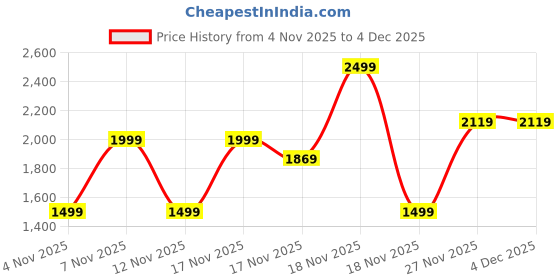 in.puma.com puma Front Zip Women's High Impact Support Sports Bra puma Price History Graph from 4 Nov 2025 to 3 Dec 2025
