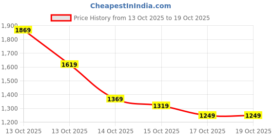 in.puma.com puma Front Zip Women's Training Bra puma Price History Graph from 13 Oct 2025 to 18 Oct 2025