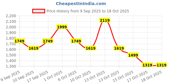 in.puma.com puma Front Zip Women's Training Bra puma Price History Graph from 9 Sep 2025 to 18 Oct 2025