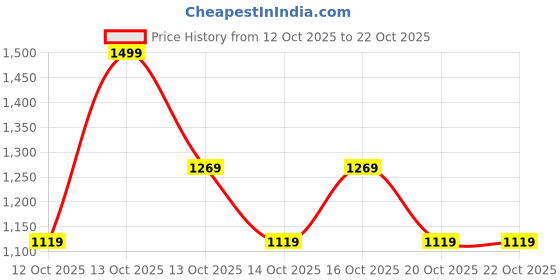 in.puma.com puma Fruitmates Kid's Shorts puma Price History Graph from 12 Oct 2025 to 22 Oct 2025