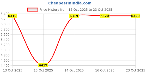 in.puma.com puma ftblCore Fan Men's Hoodie puma Price History Graph from 13 Oct 2025 to 22 Oct 2025