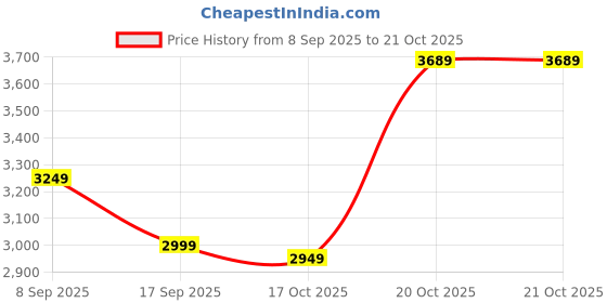 in.puma.com puma ftblCore Fan Youth Hoodie puma Price History Graph from 8 Sep 2025 to 19 Oct 2025
