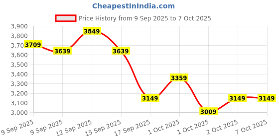 in.puma.com puma FUEGO Profoam Men’s Responsive Cushioned Running Shoes puma Price History Graph from 9 Sep 2025 to 7 Oct 2025