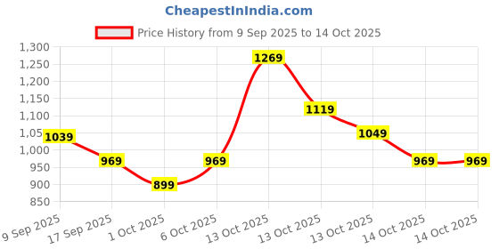 in.puma.com puma Fundamentals Multi-Compartment Sports Bag puma Price History Graph from 9 Sep 2025 to 14 Oct 2025