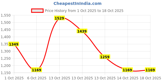 in.puma.com puma Fundamentals Sports Bag puma Price History Graph from 1 Oct 2025 to 18 Oct 2025