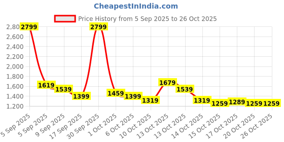 in.puma.com puma Fusion Toweling 10" Men's Shorts puma Price History Graph from 5 Sep 2025 to 25 Oct 2025