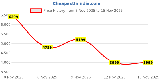 in.puma.com puma FusionPro Lightweight Cushioned Men's Running Shoes puma Price History Graph from 8 Nov 2025 to 15 Nov 2025