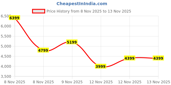 in.puma.com puma FusionPro Lightweight Cushioned Men's Running Shoes puma Price History Graph from 8 Nov 2025 to 13 Nov 2025
