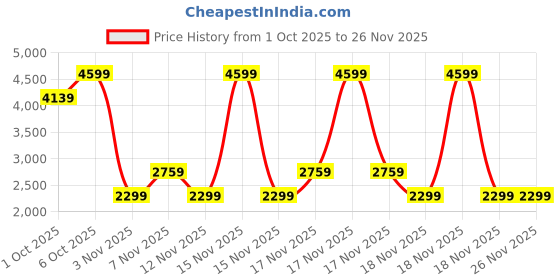 in.puma.com puma Future 1 Cricket Batting Gloves puma Price History Graph from 1 Oct 2025 to 24 Nov 2025