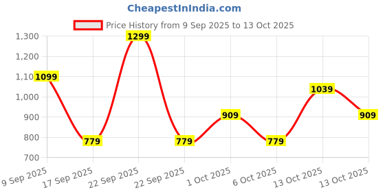 in.puma.com puma Future 2 Football puma Price History Graph from 9 Sep 2025 to 13 Oct 2025
