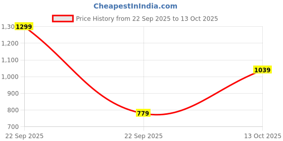 in.puma.com puma Future 2 Football puma Price History Graph from 22 Sep 2025 to 12 Oct 2025