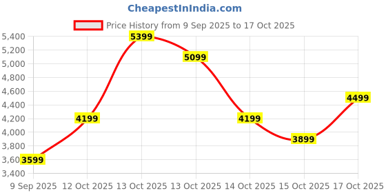 in.puma.com puma FUTURE 7 PLAY FG/AG Football Boots puma Price History Graph from 9 Sep 2025 to 16 Oct 2025