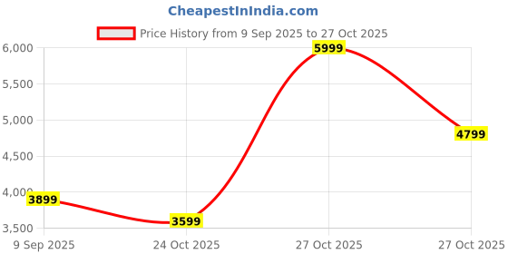 in.puma.com puma FUTURE 7 PLAY FG/AG Football Boots puma Price History Graph from 9 Sep 2025 to 27 Oct 2025