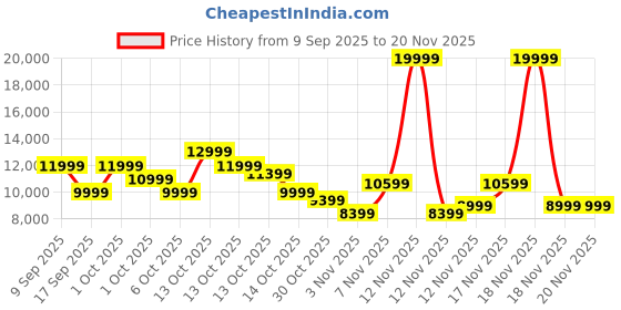 in.puma.com puma FUTURE 7 ULTIMATE FG/AG Football Boots puma Price History Graph from 9 Sep 2025 to 20 Nov 2025