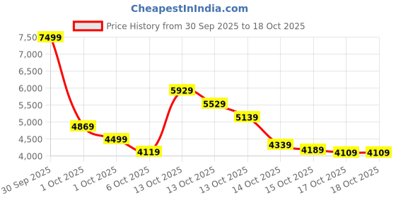 in.puma.com puma FUTURE ARCHIVE Extreme Oversized Woven Cargo Pants puma Price History Graph from 30 Sep 2025 to 18 Oct 2025
