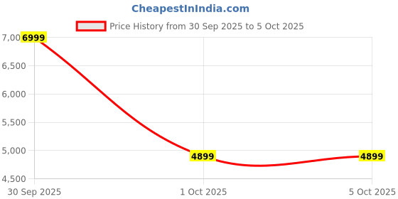 in.puma.com puma FUTURE ARCHIVE Oversized Pants puma Price History Graph from 30 Sep 2025 to 4 Oct 2025
