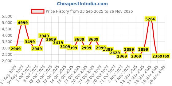 in.puma.com puma FUTURE ARCHIVE Relaxed Fit 16" Cargo Jorts puma Price History Graph from 23 Sep 2025 to 26 Nov 2025