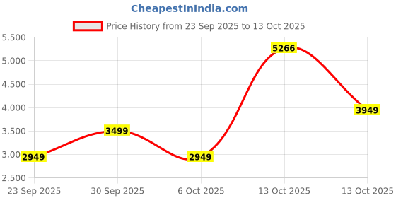 in.puma.com puma FUTURE ARCHIVE Relaxed Fit 16" Cargo Jorts puma Price History Graph from 23 Sep 2025 to 13 Oct 2025