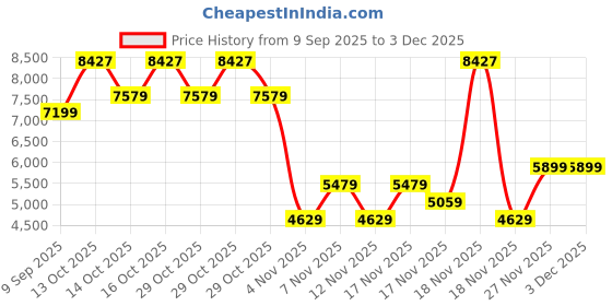 in.puma.com puma FUTURE ARCHIVE Relaxed Fit Crew Sweater puma Price History Graph from 9 Sep 2025 to 3 Dec 2025
